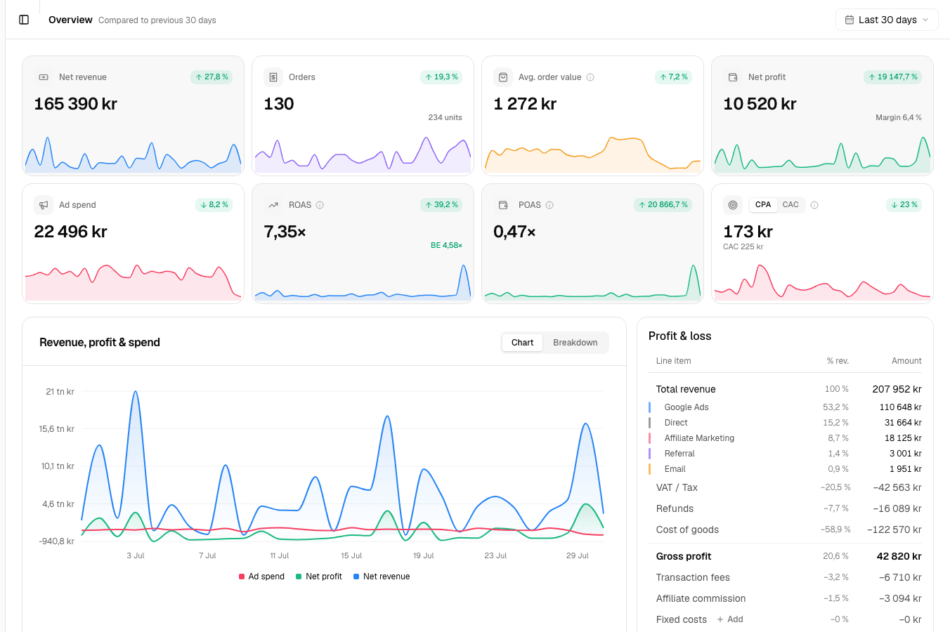 Vardagligt Analytics översikt med ROAS, POAS och vinst